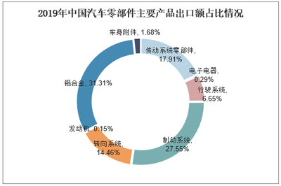 2021-2026年中國汽車零部件市場競爭策略及行業(yè)投資潛力預(yù)測報告